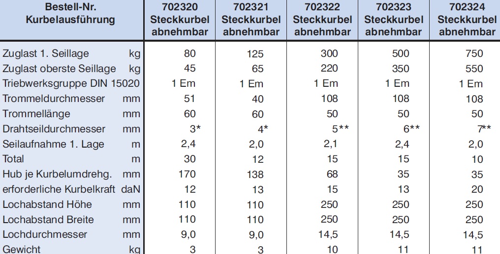 Wandwinde techn. Daten