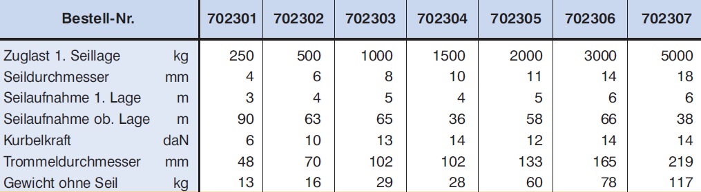 Wandwinde techn. Daten