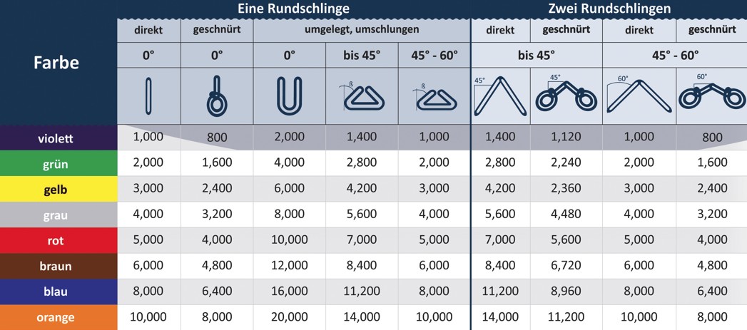 Tabelle Tragfähigkeiten Rundschlingen
